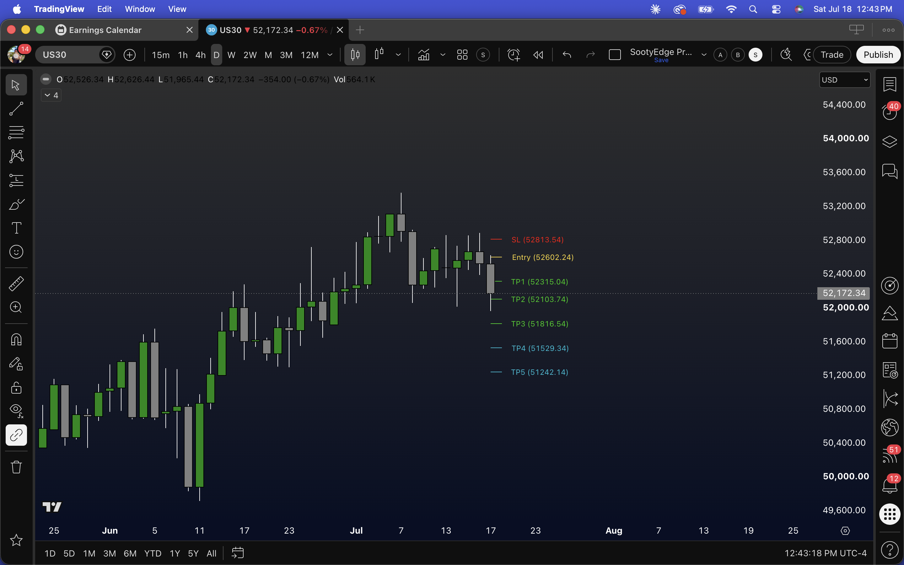 Sooty Key Levels on a TradingView chart showing an entry reference, stop loss reference, and five take profit reference levels